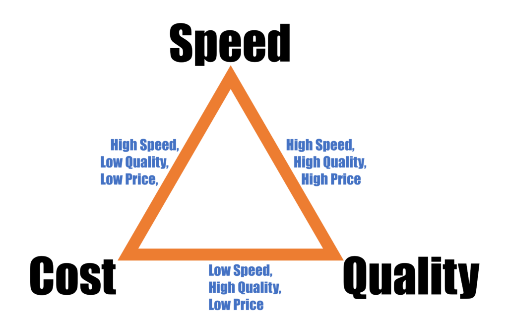 Speed Cost Quality Triangle