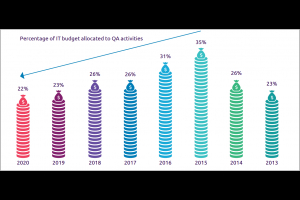 Are Test Budgets Falling? WQR Thinks They Are