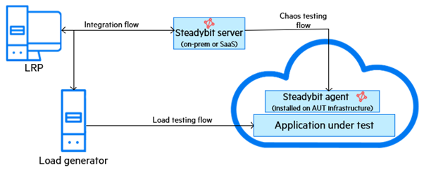 steadybit process flow