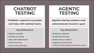 Agentic Testing